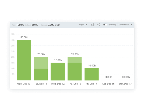 Gráficos diários para projetos rastreados