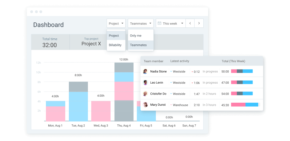 Dashboard, das aktive Benutzer und das am meisten verfolgte Projekt anzeigt