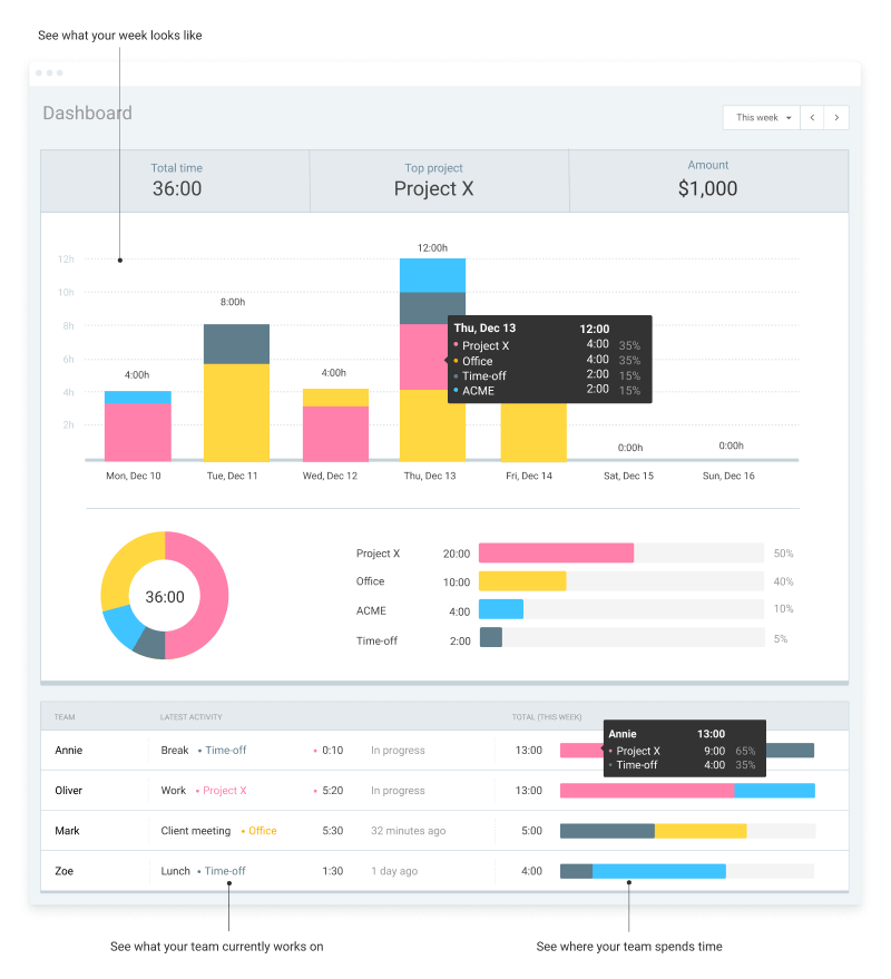 Screenshot des Dashboards in der Zeitmanagement-App