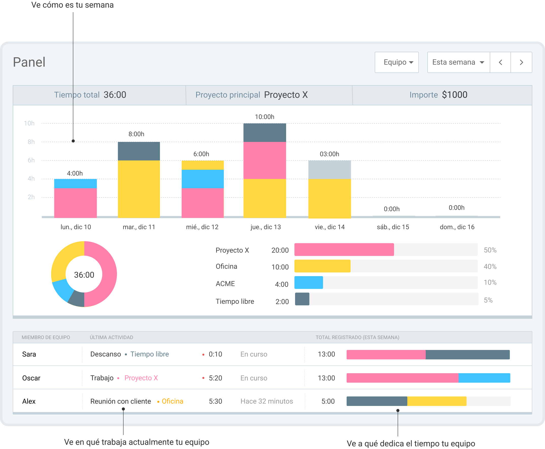 El panel de Clockify te deja estar al tanto de todo en lo que tu equipo está trabajando