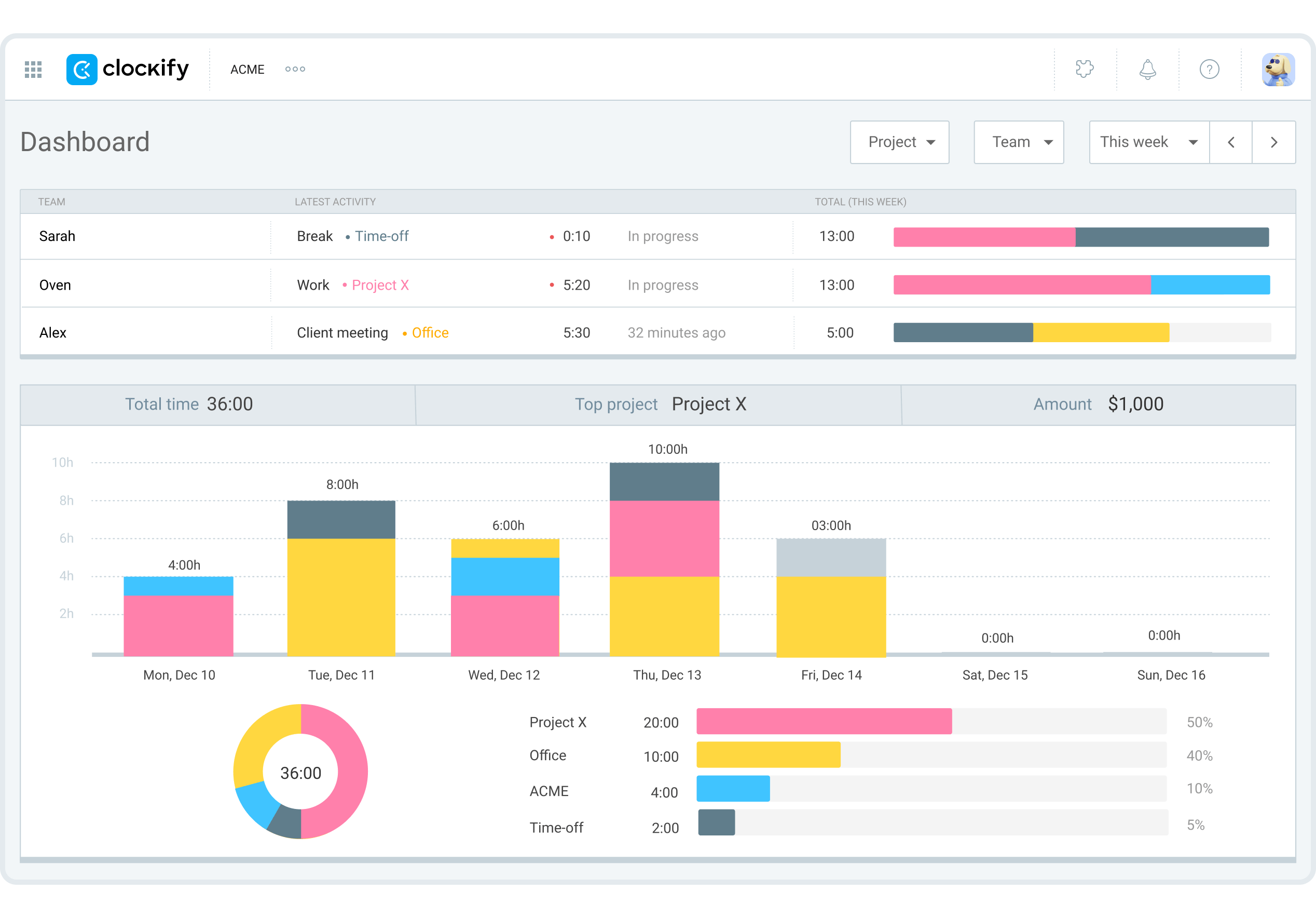 Clockify's dashboard lets you stay on top of everything your team's doing