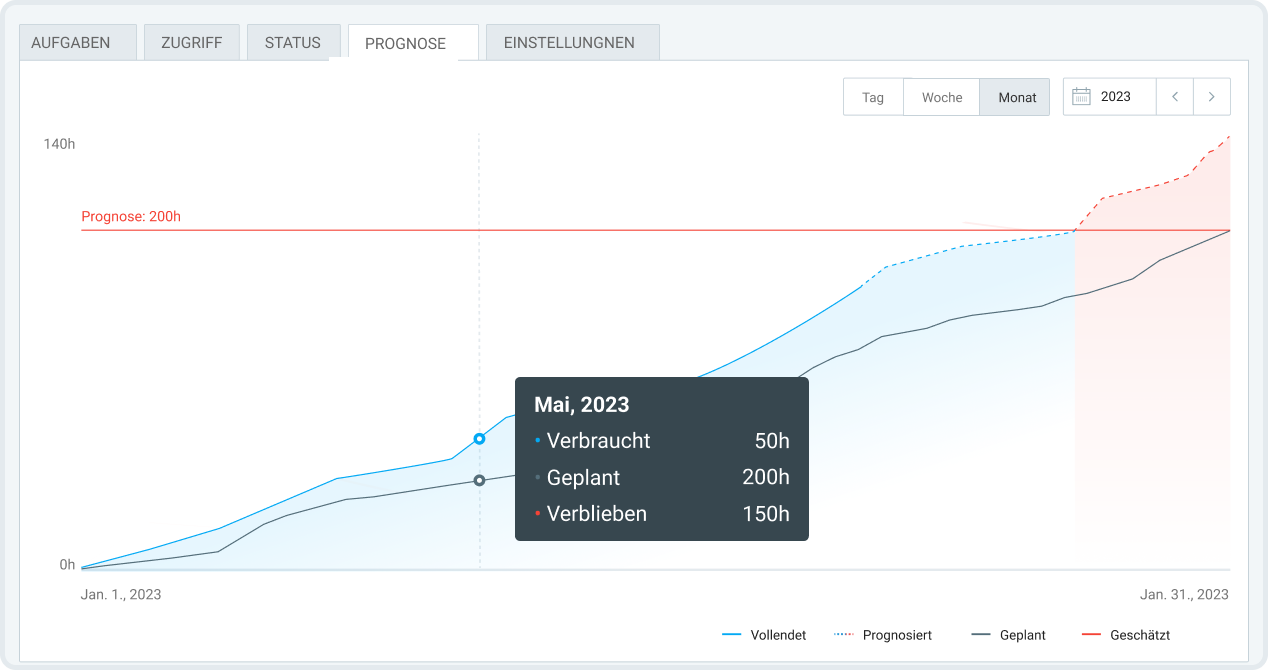 Project forecast