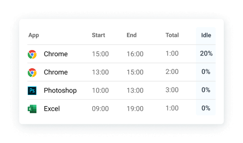 Idle detection
