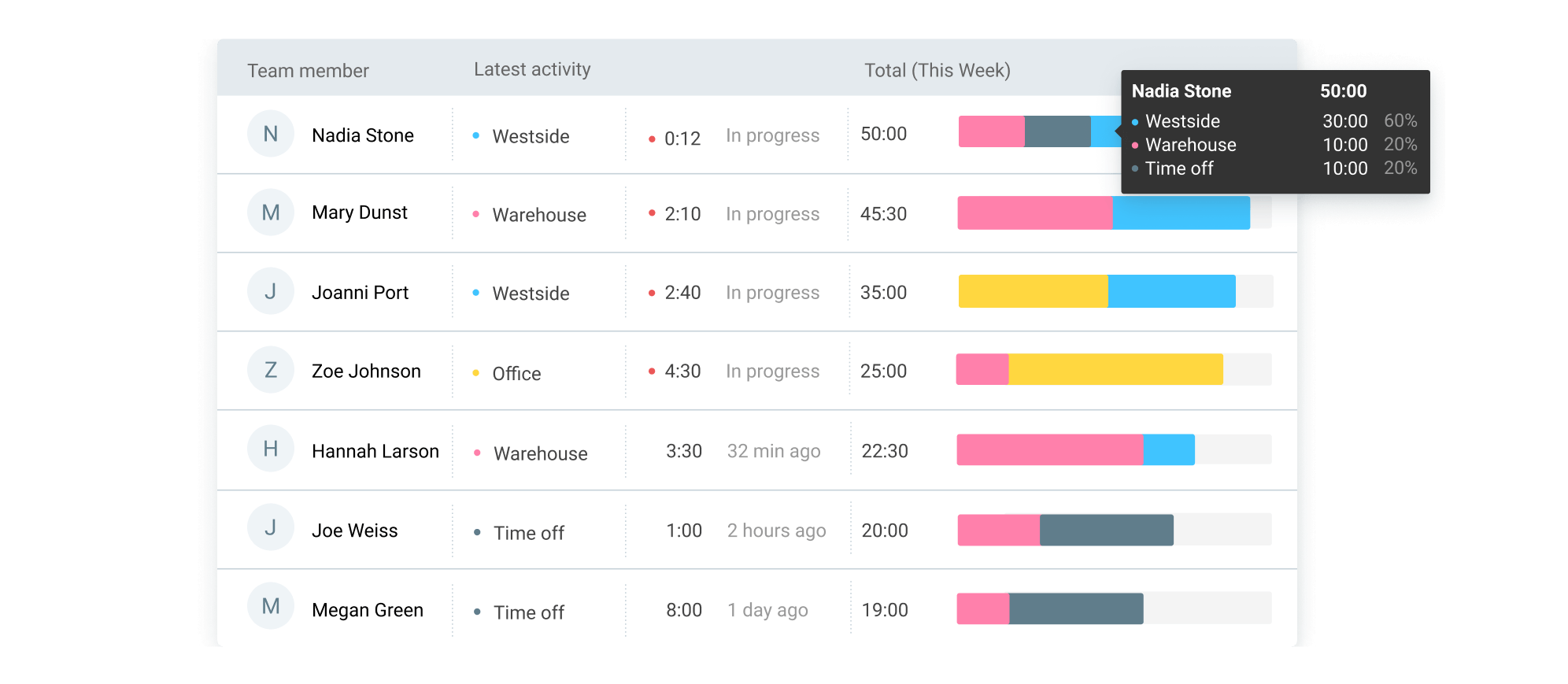Clockify kiosk dashboard