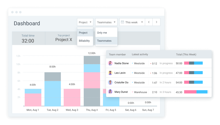 Dashboard overview