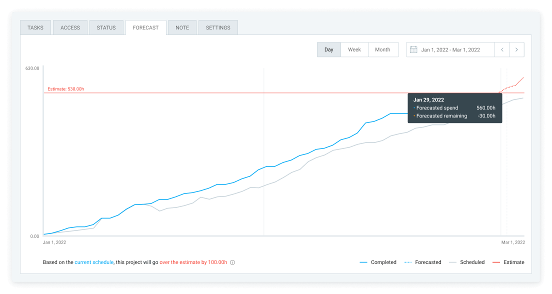 Gráfico de projeção indo acima da estimativa