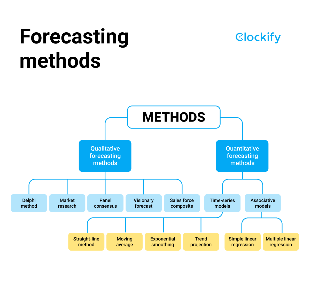 Main forecasting methods