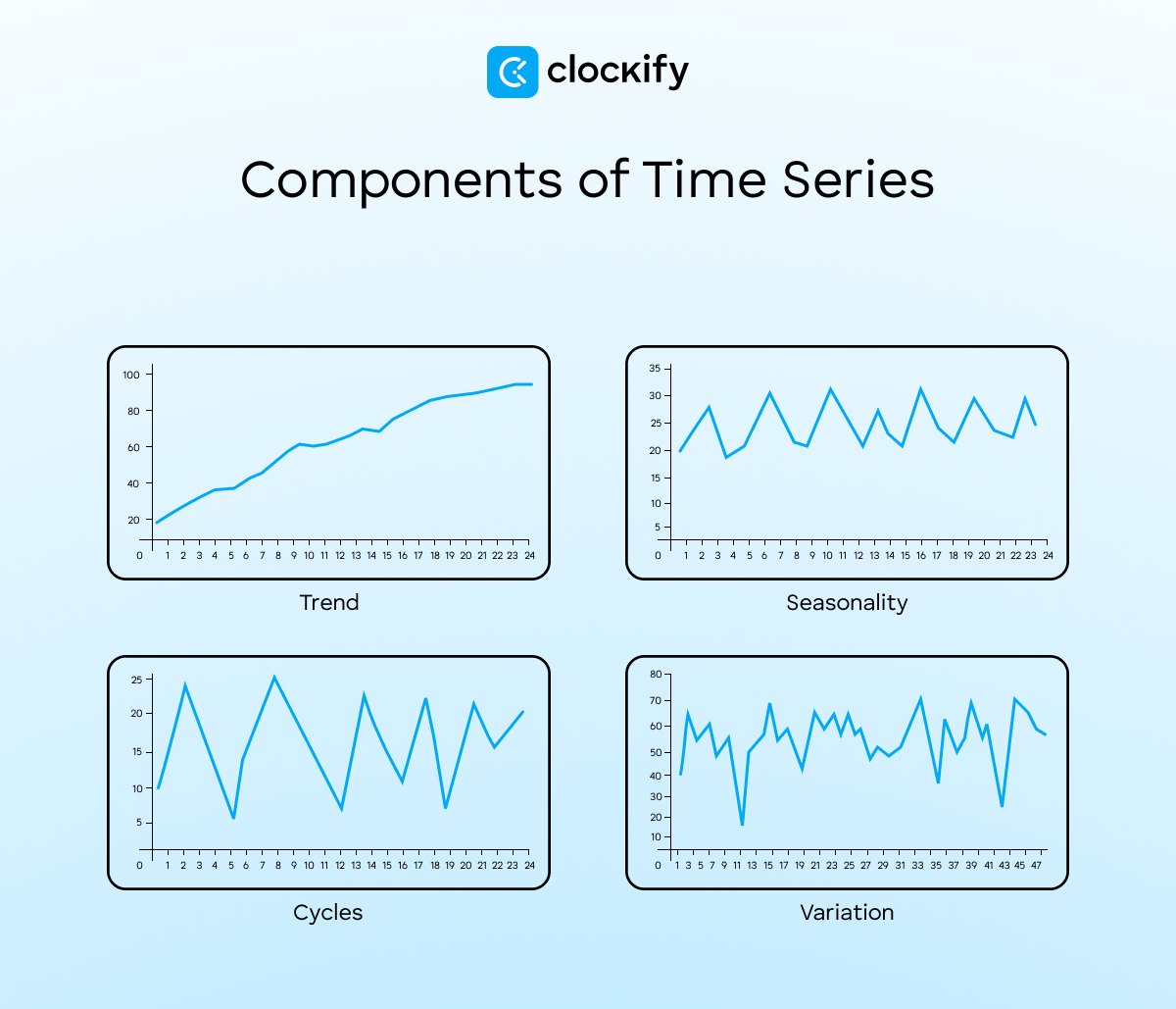 Components of time series