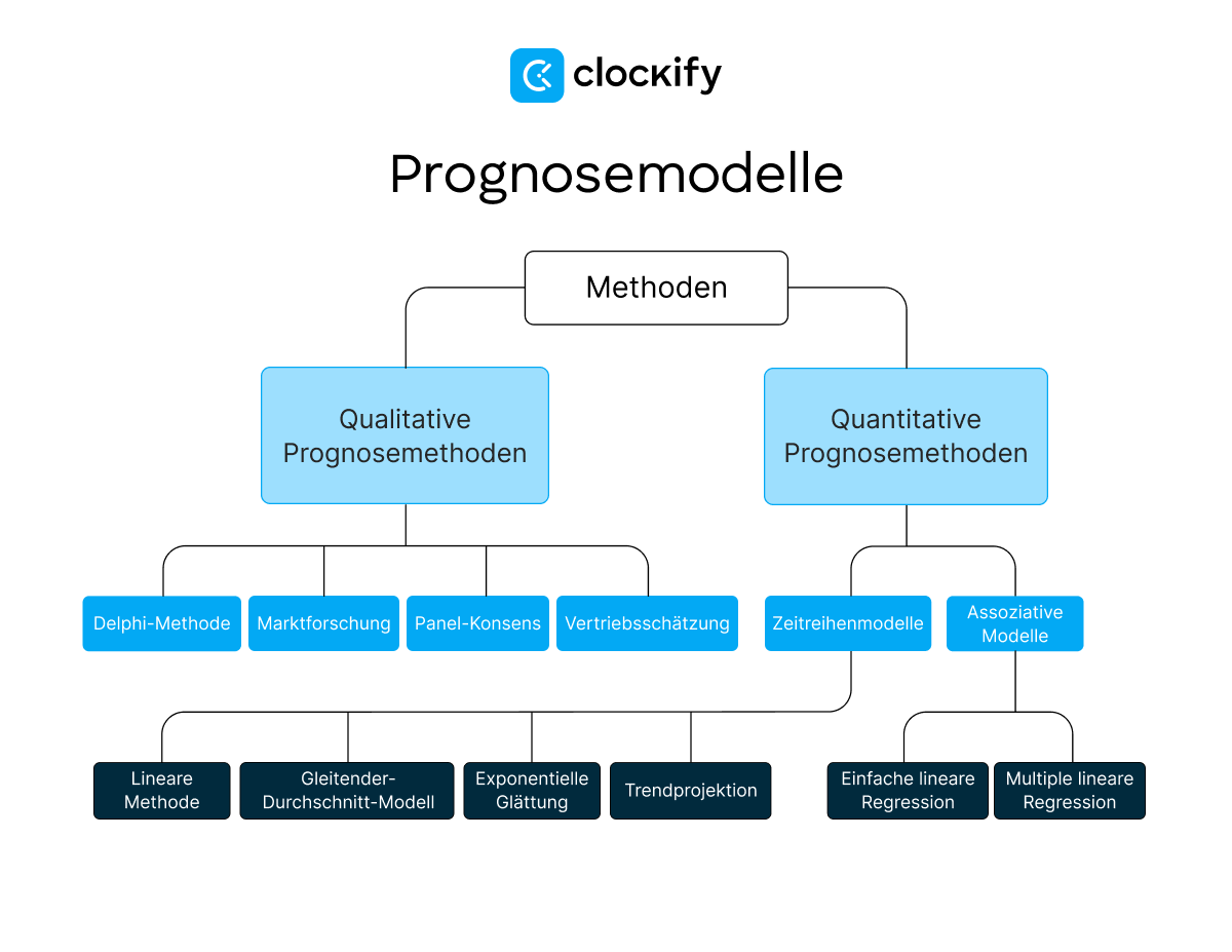 Forecasting models