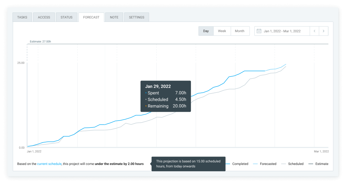 Gráfico de projeção com horas planejadas