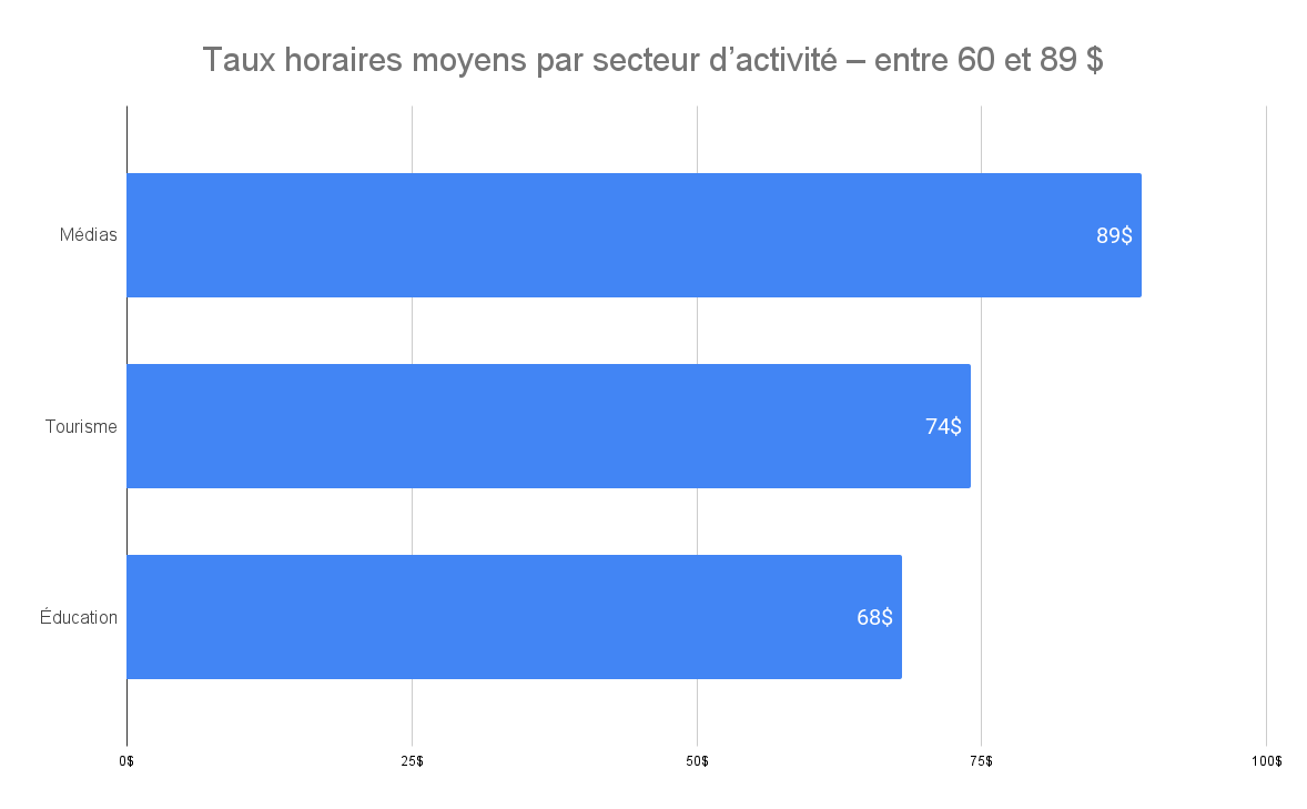 Taux horaire moyen entre 60 et 89 $