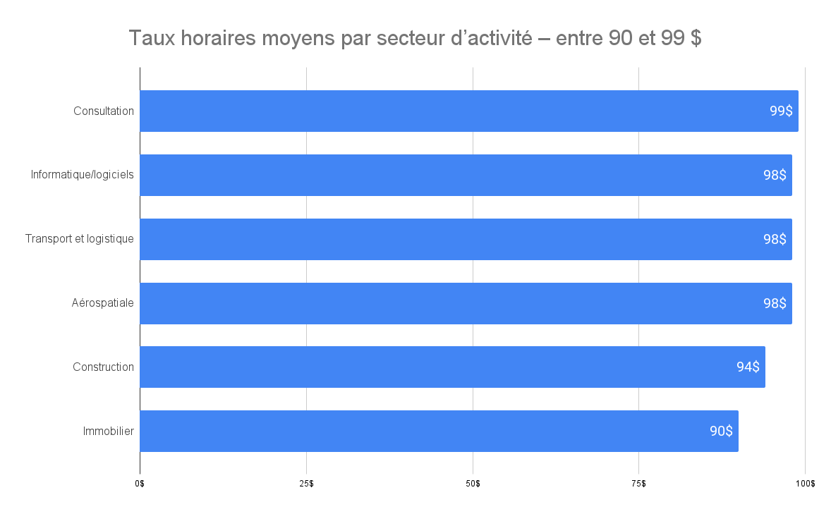 Taux horaire moyen entre 90 et 99 $