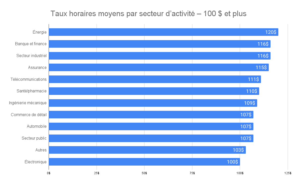 Taux horaire moyen de 100 $ et plus