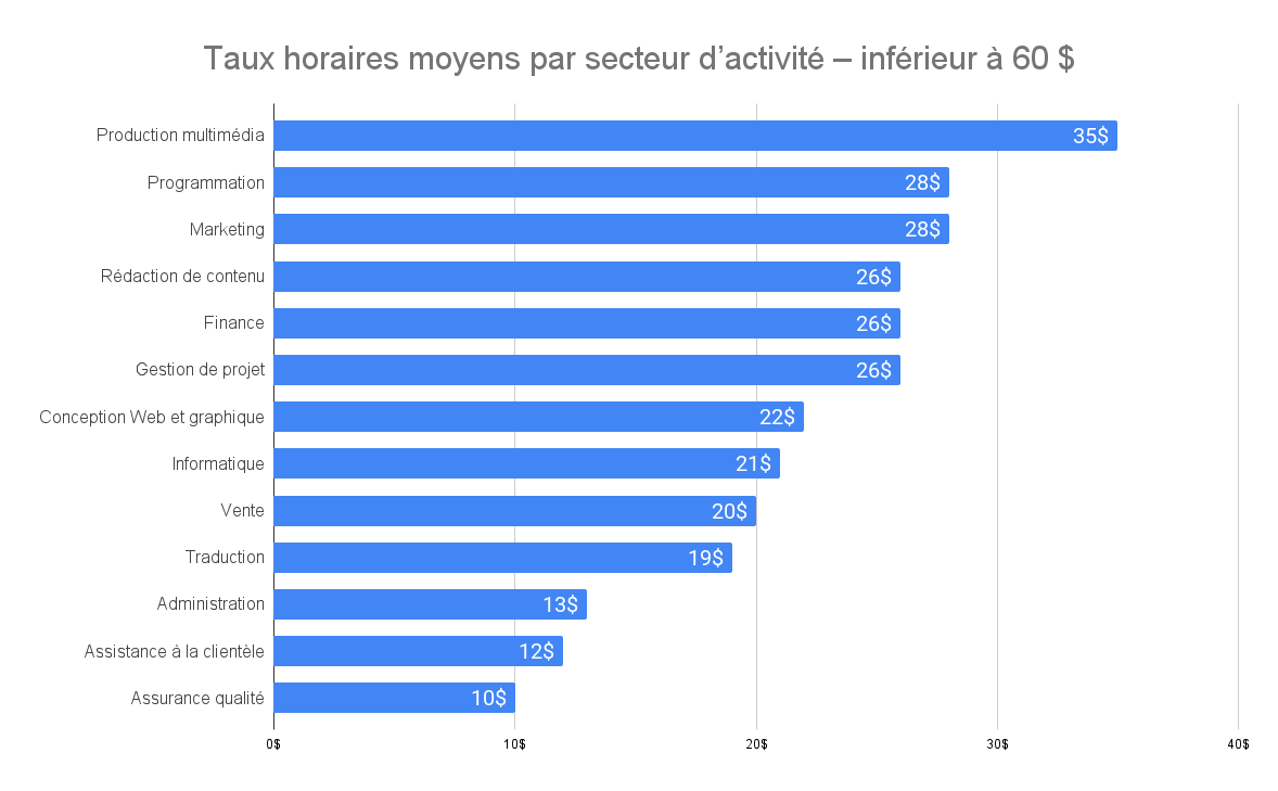 Taux horaire moyen inférieur à 60 $