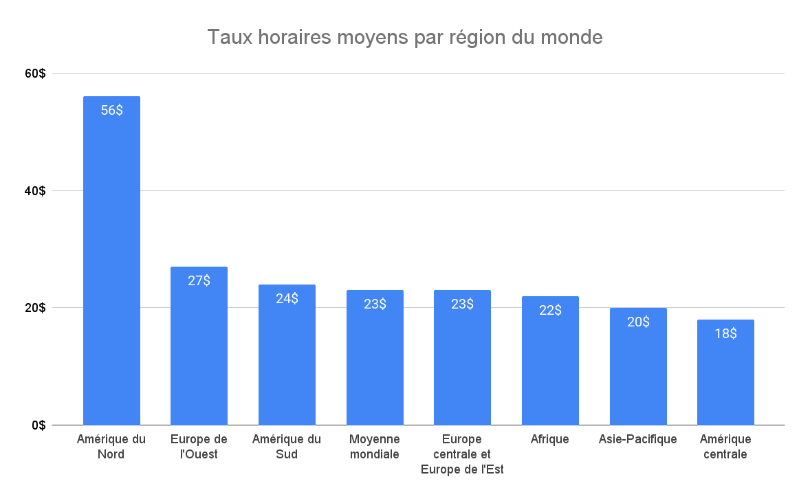 Taux horaire par région du monde