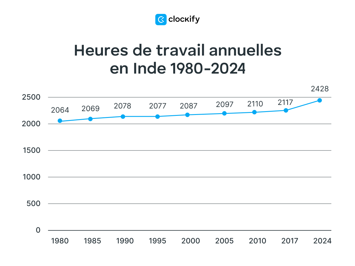 Statistiques