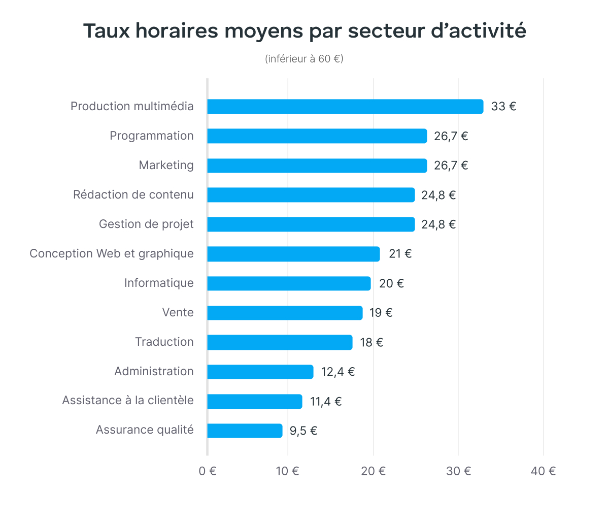 Statistiques
