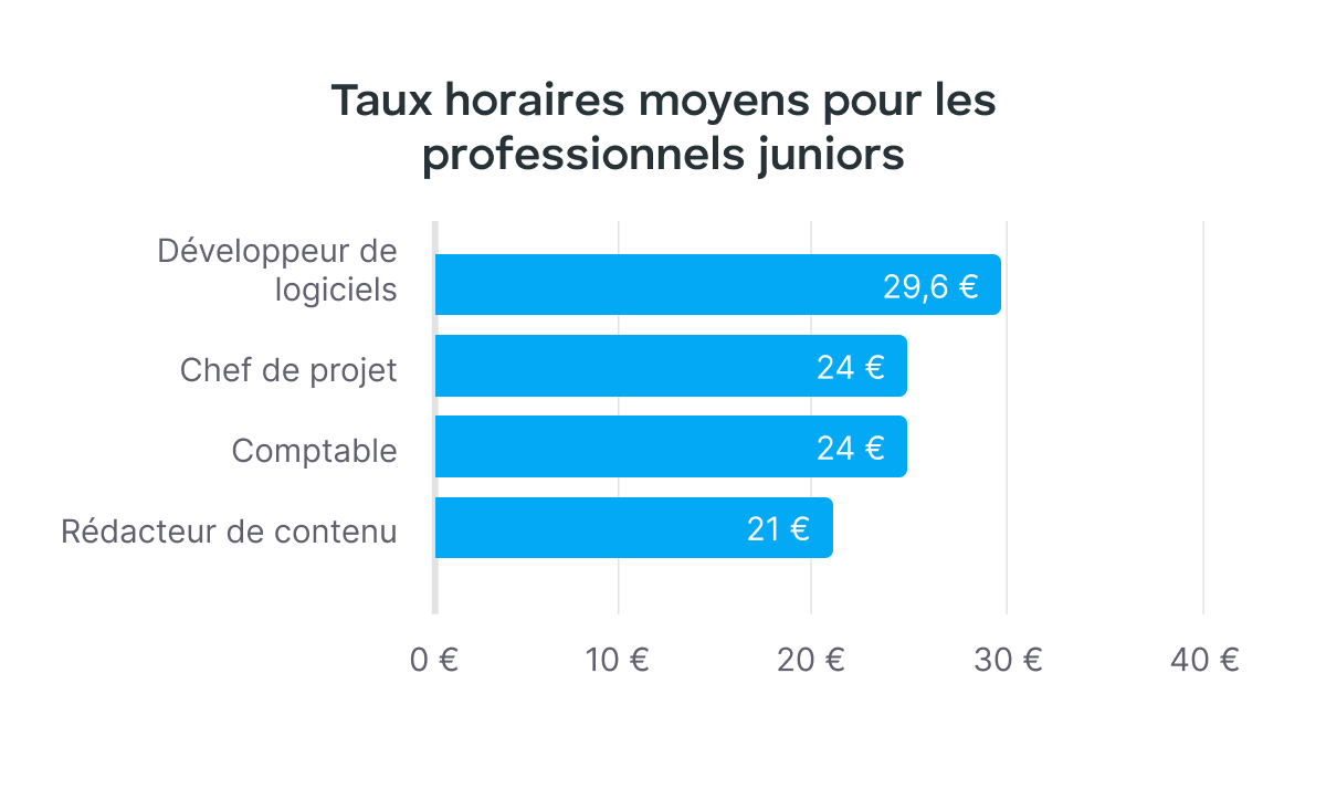 Statistiques