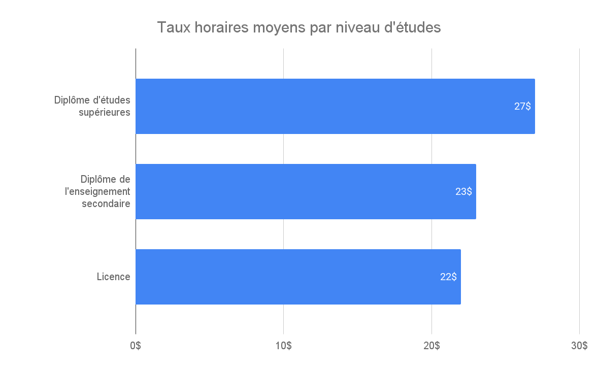 Taux horaire moyen par niveau d'études