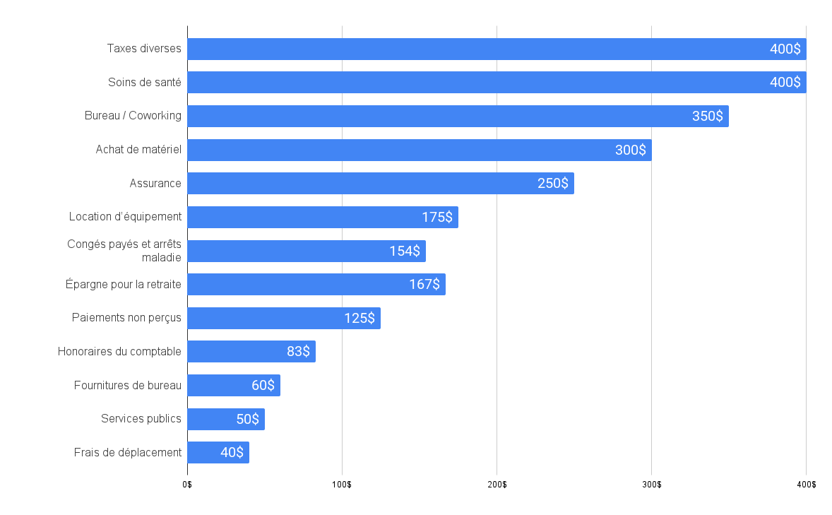 Frais généraux des freelances