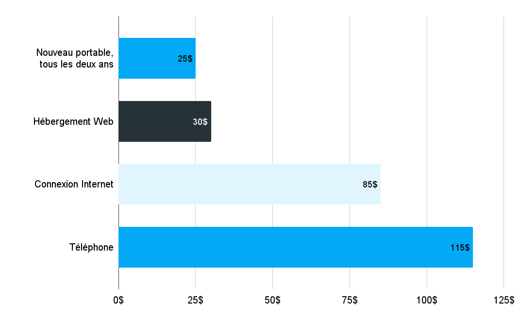 Coûts mensuels de diverses technologies
