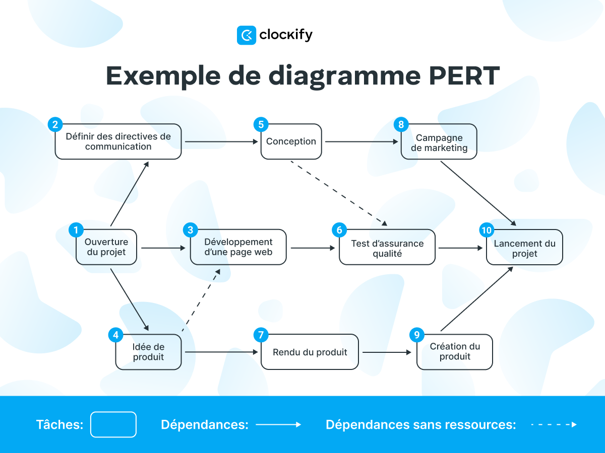 Guide ultime de l'analyse Pert