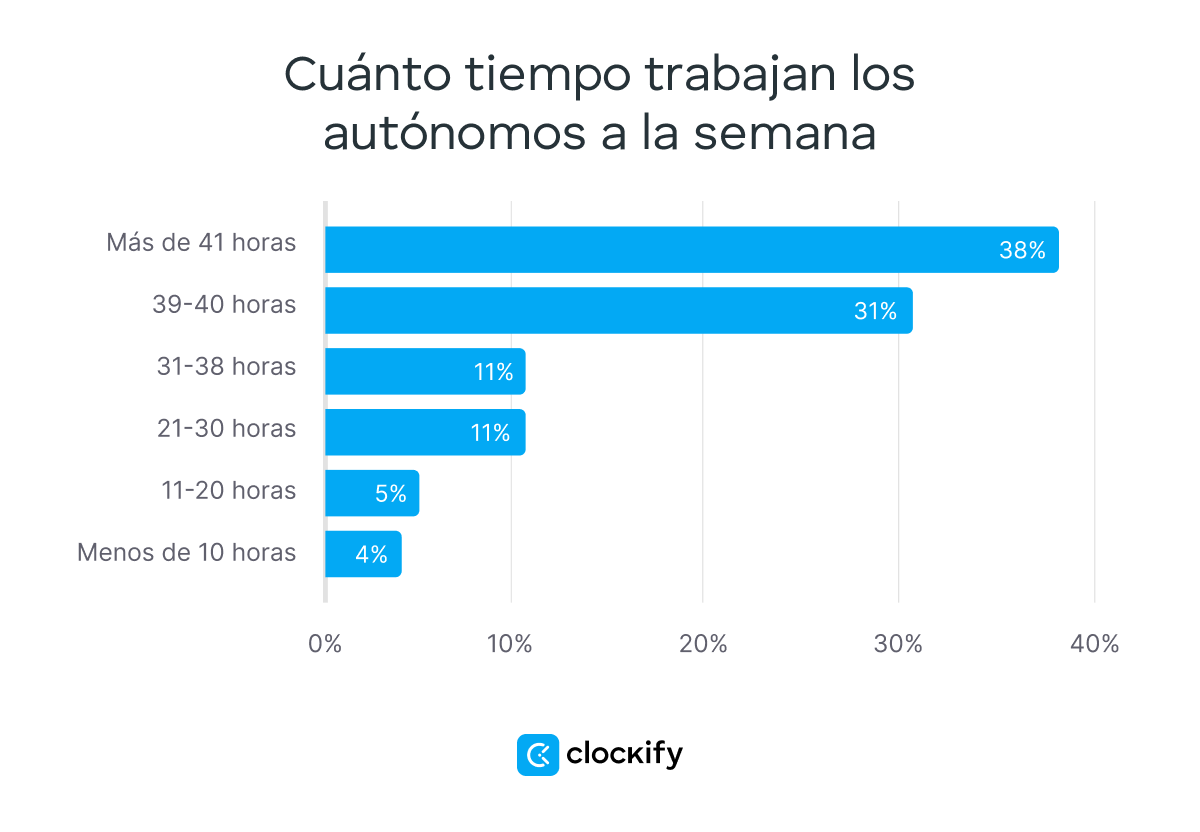 Cuánto tiempo los autónomos trabajan a la semana