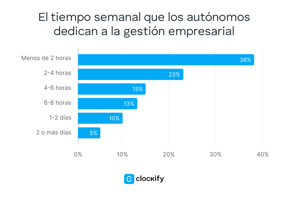 El tiempo semanal que los autónomos dedican a la gestión empresarial