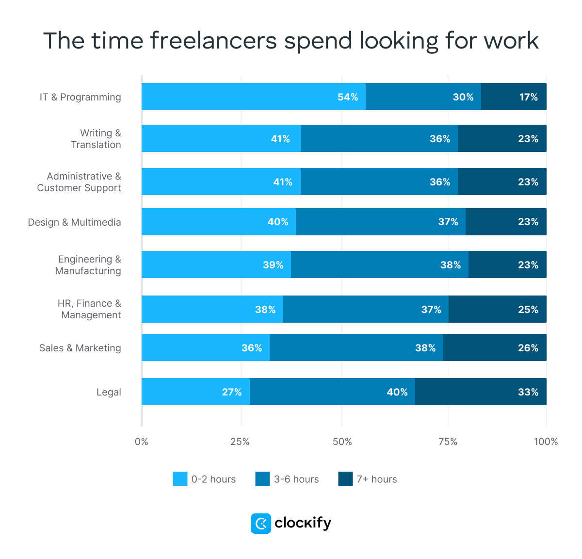 freelancers statistic looking for work