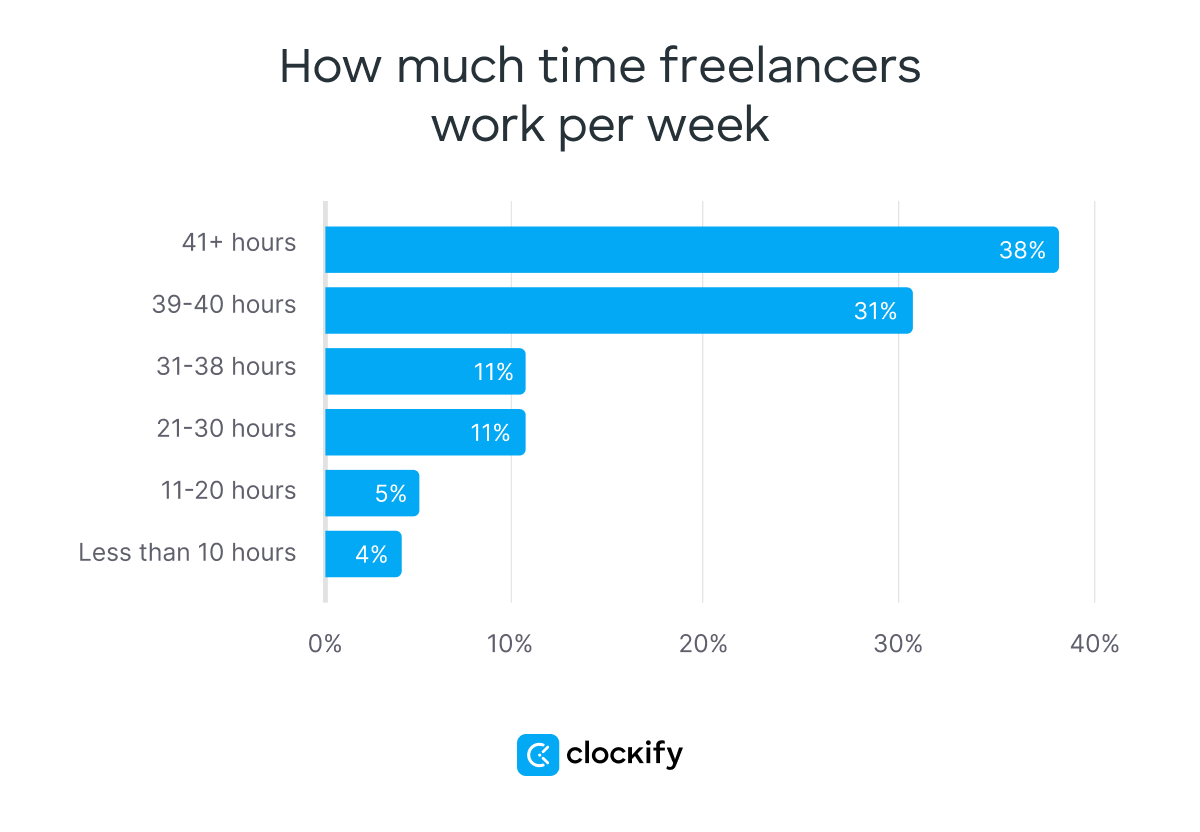 how much time freelances work per week