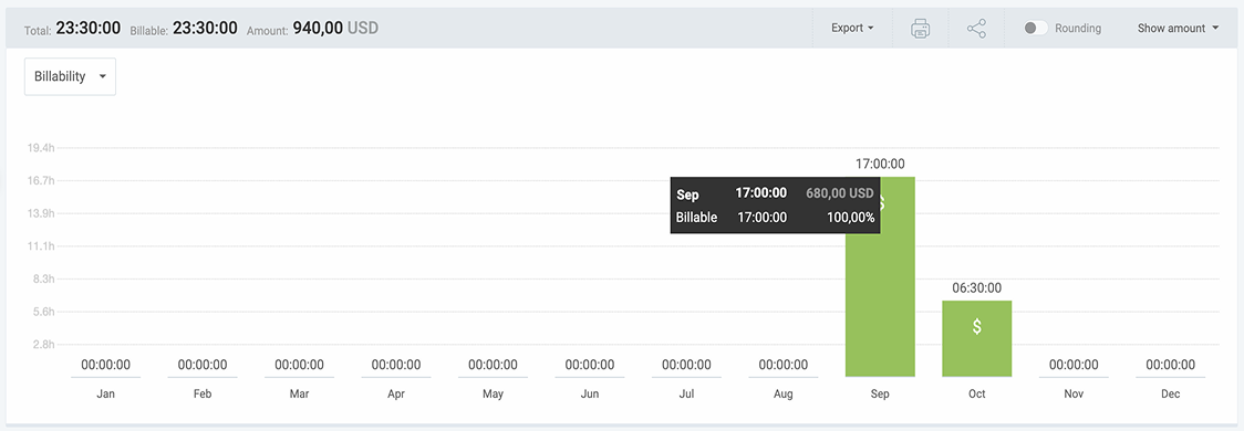 Clockify’s summary report