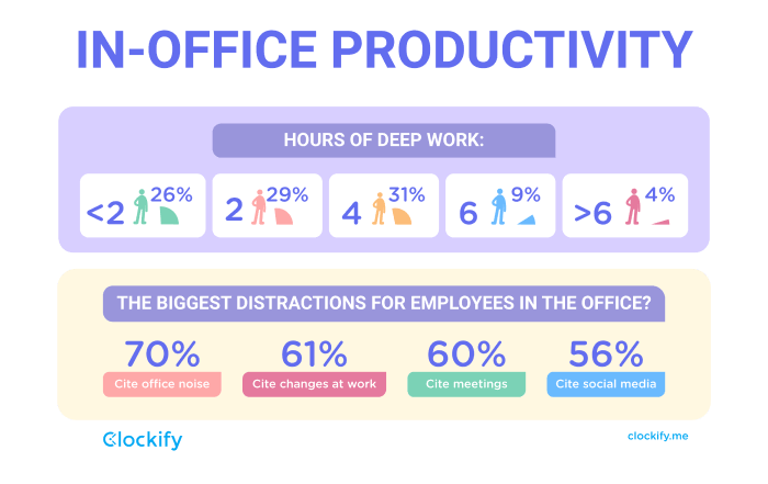 Graphique de la productivité du bureau