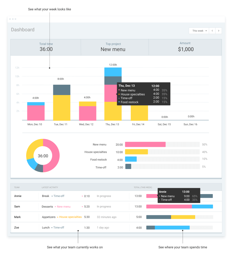 Dashboard with employee activity