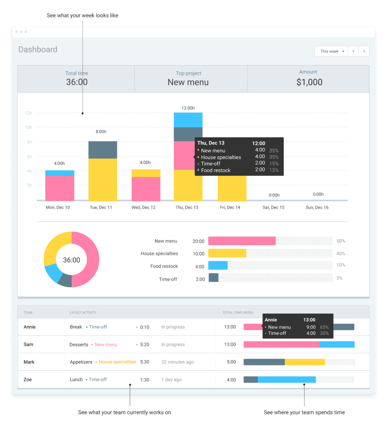 Tableau de bord avec l'activité d'équipe