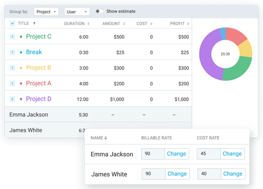 Compare earned amounts against labor costs