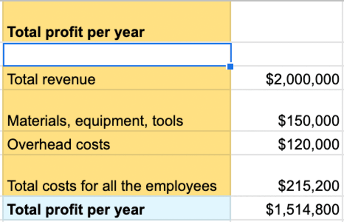 labor based pricing cost total profit per year