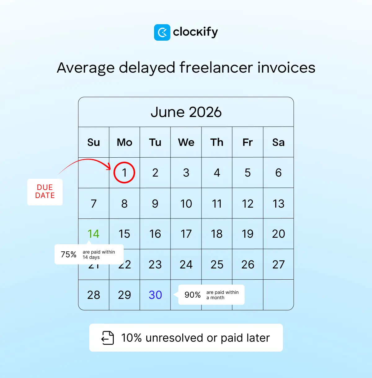 Average delayed freelancer invoices