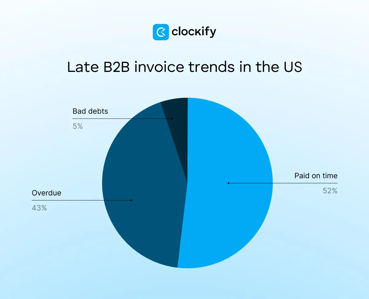 Late B2B invoice trends in the US
