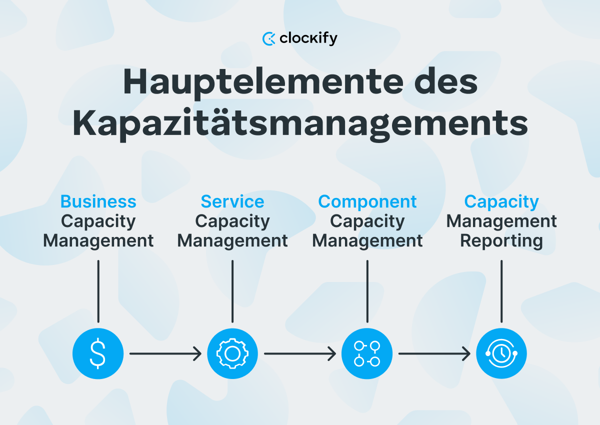 Hauptelemente des Kapazitätsmanagement-Prozesses