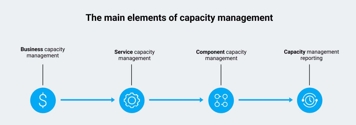 4 Elements Of Capacity