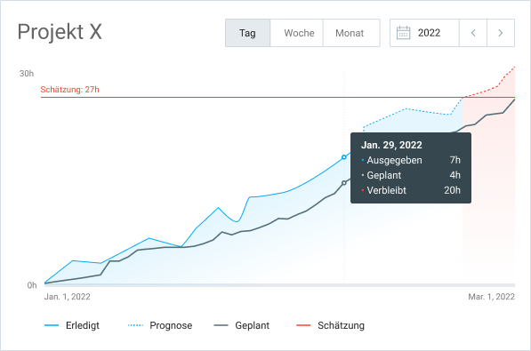 Forecasting