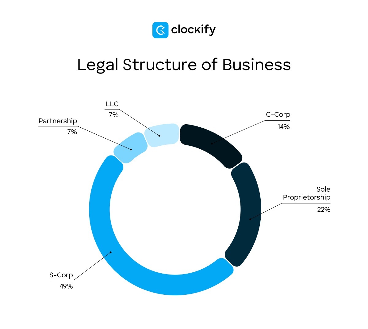 Legal structure of business