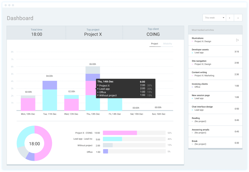 Tableau de bord où vous pouvez analyser le temps suivi et la productivité