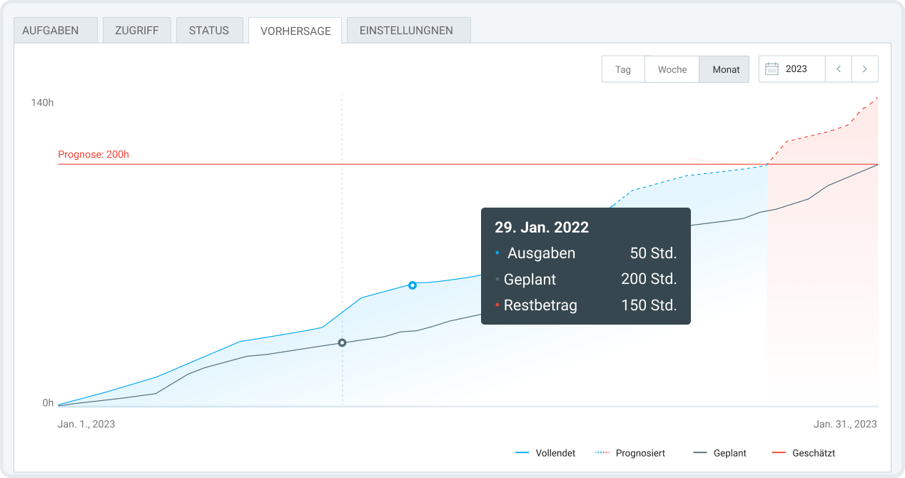 Never go over budget with data-driven estimation in Clockify
