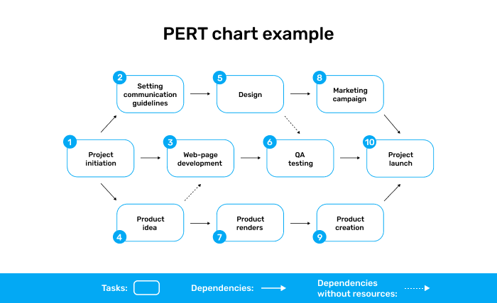 What is a Program Evaluation and Review Technique (PERT) Timeline