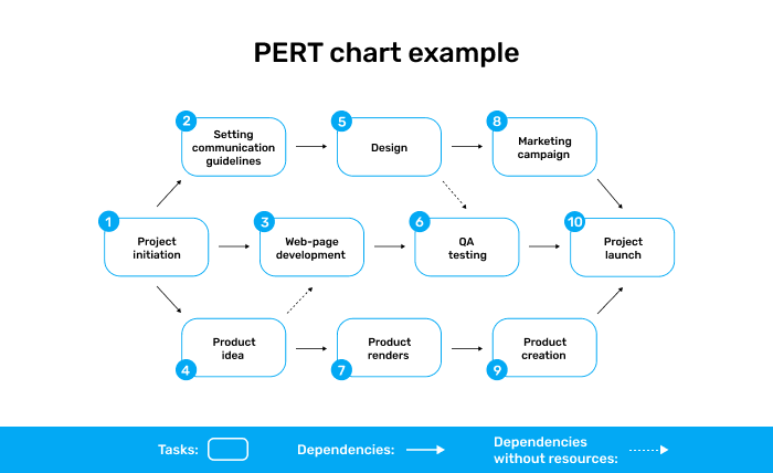 pert cpm chart template