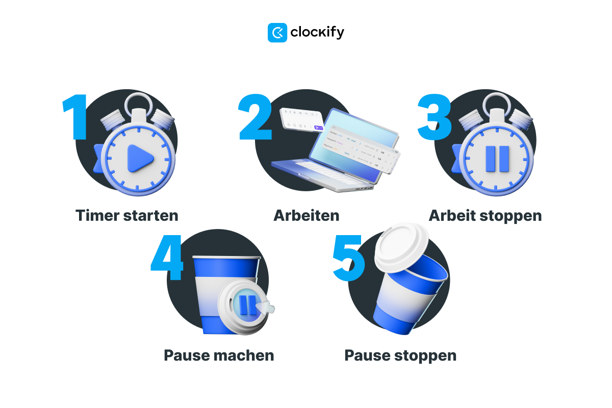 So funktioniert die Pomodoro-Technik: 1. Timer starten, 2. Arbeit, 3. Nach 25 Minuten aufhören, 4. Pause genießen, 5. Nach der 5-Minuten-Pause arbeiten