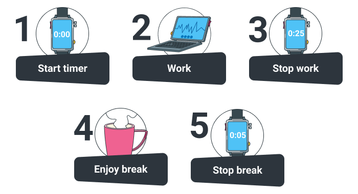Comment fonctionne la technique Pomodoro : 1. lancer le minuteur, 2. travailler, 3. s'arrêter après 25 minutes, 4. profiter de la pause, 5. travailler après la pause de 5 minutes.