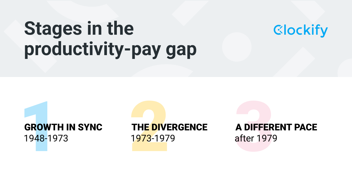 Productivity-pay gap stages