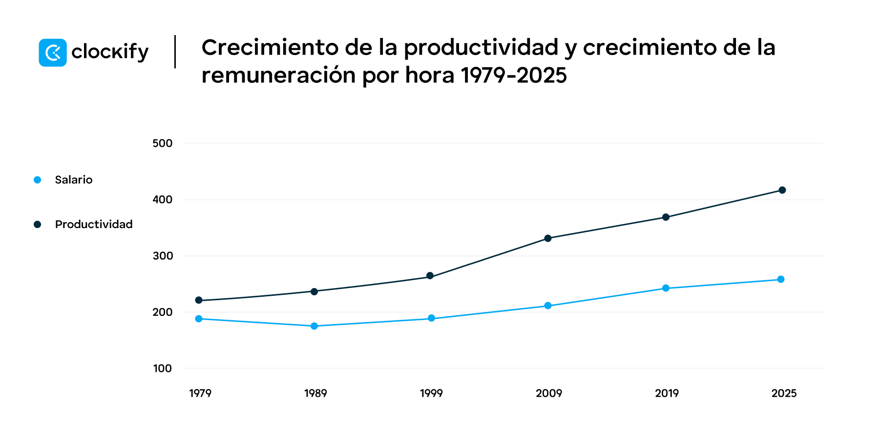 Crecimiento de la brecha productividad-salario